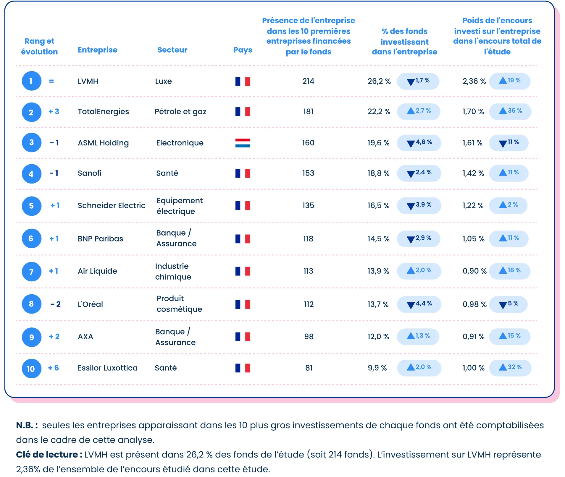 étude epsor - Les entreprises les plus financées par les fonds français