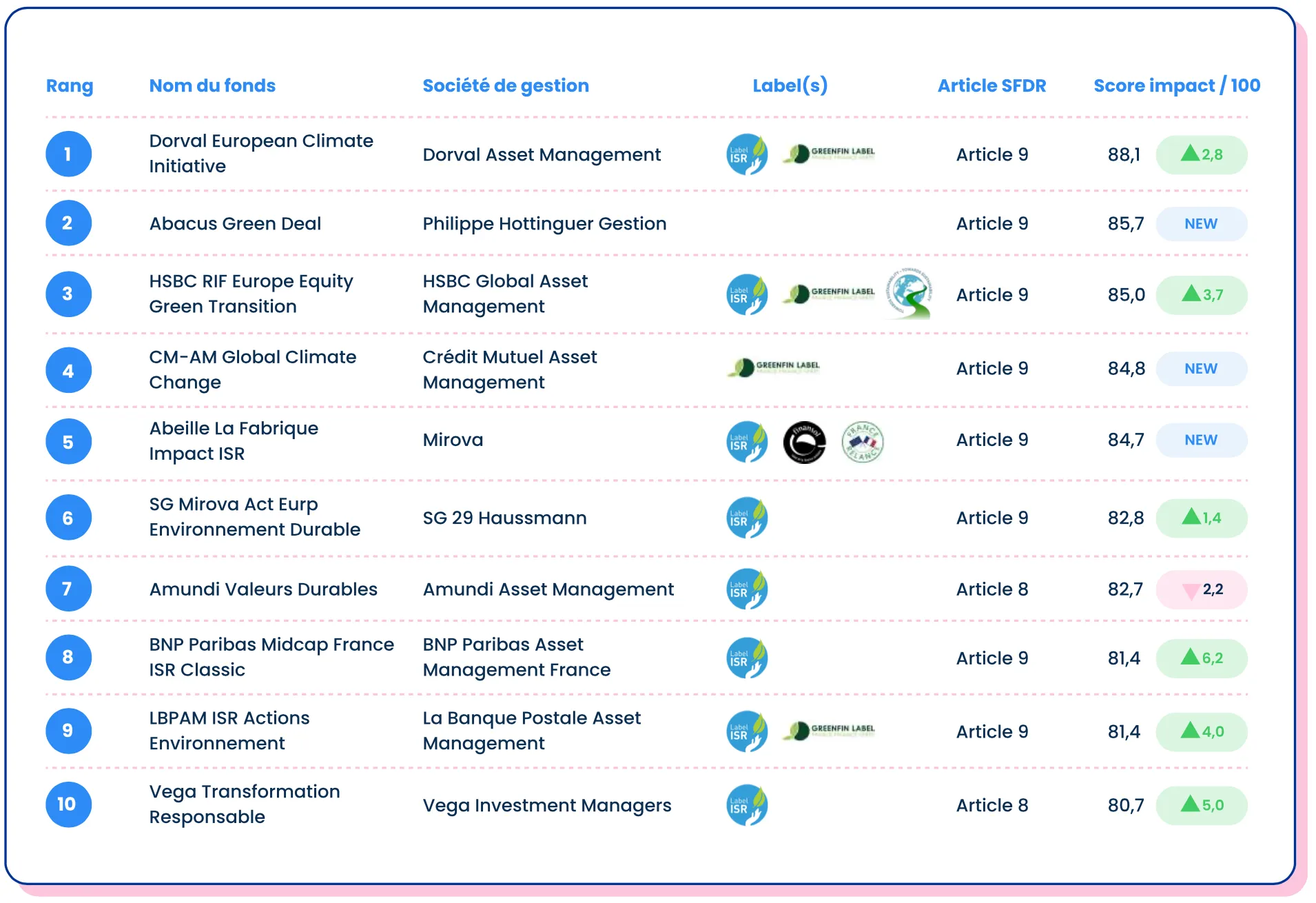 Les fonds d’investissement les plus engagés