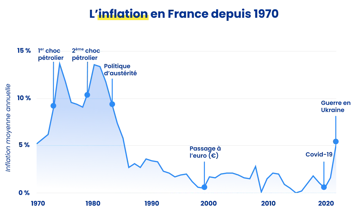 l'inflation en France depuis 1970