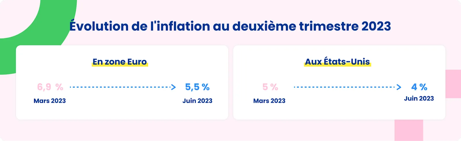 évolution de l'inflation au deuxième trimestre 2023