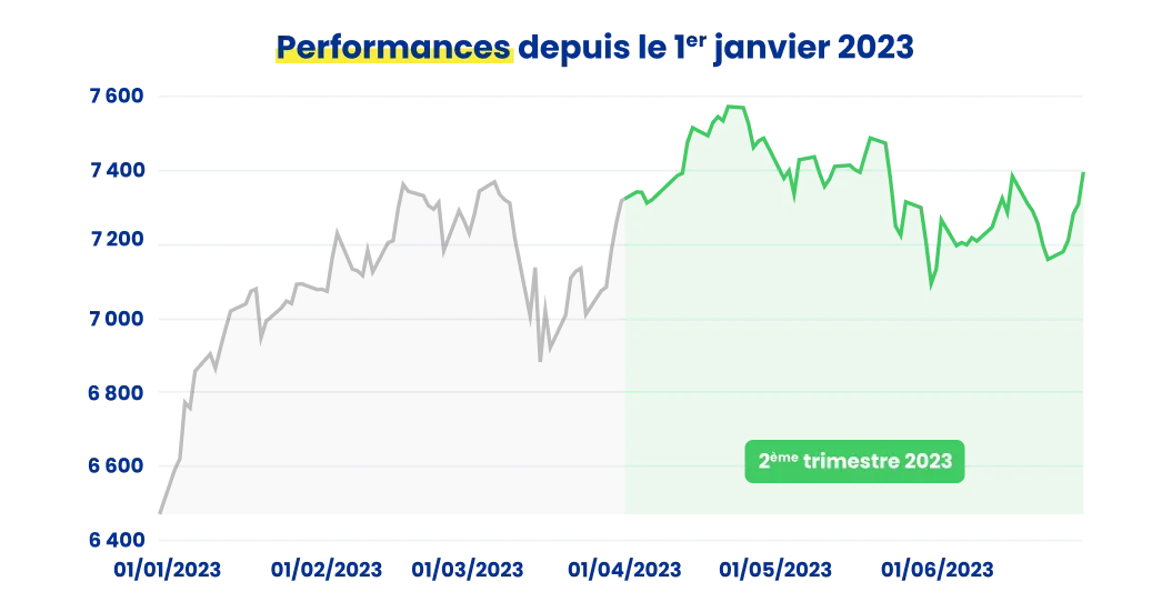performances du CAC 40 depuis le 1 janvier 2023
