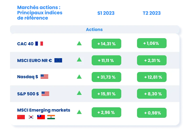 évolution des marchés actions au T2 2023