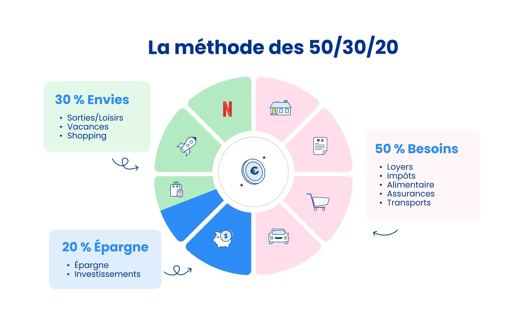 épargne : la méthode des 50/30/20