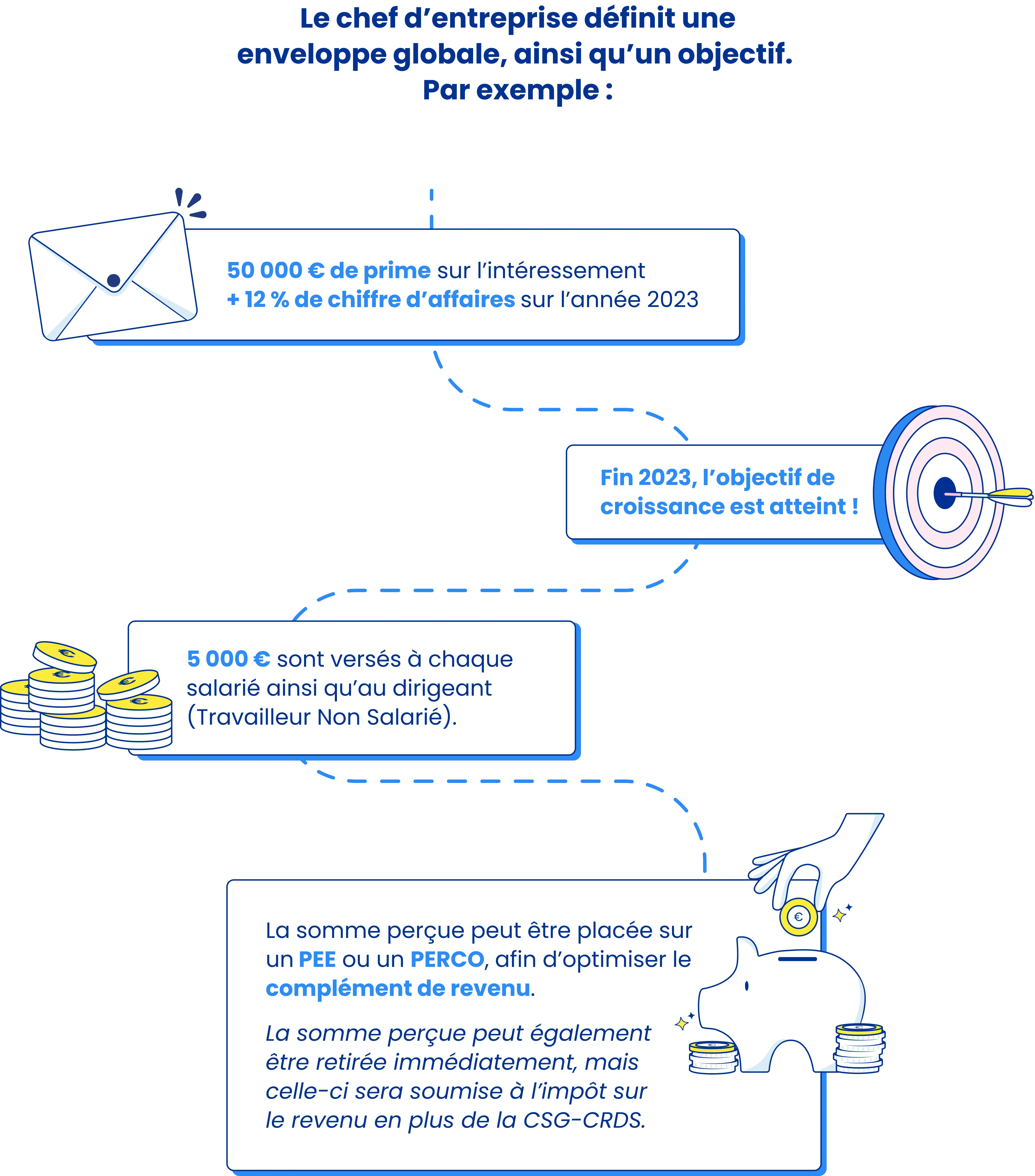 Exemple intéressement entreprise 10 salariés