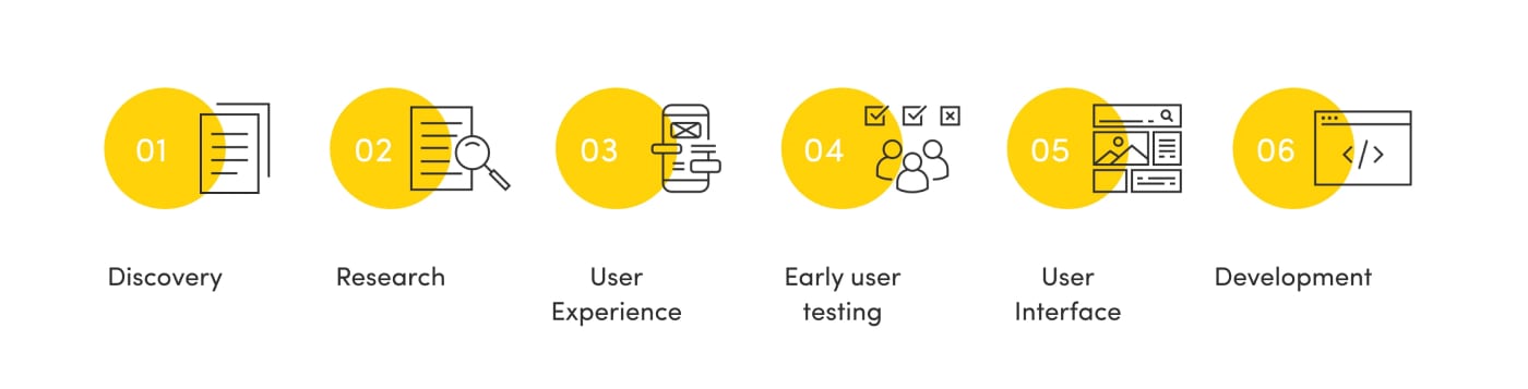 Proces projektowanie e-commerce