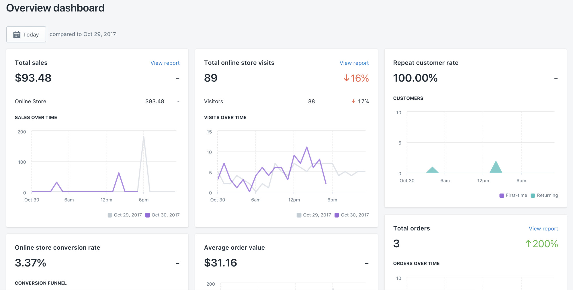 podgląd panelu z raportami Shopify