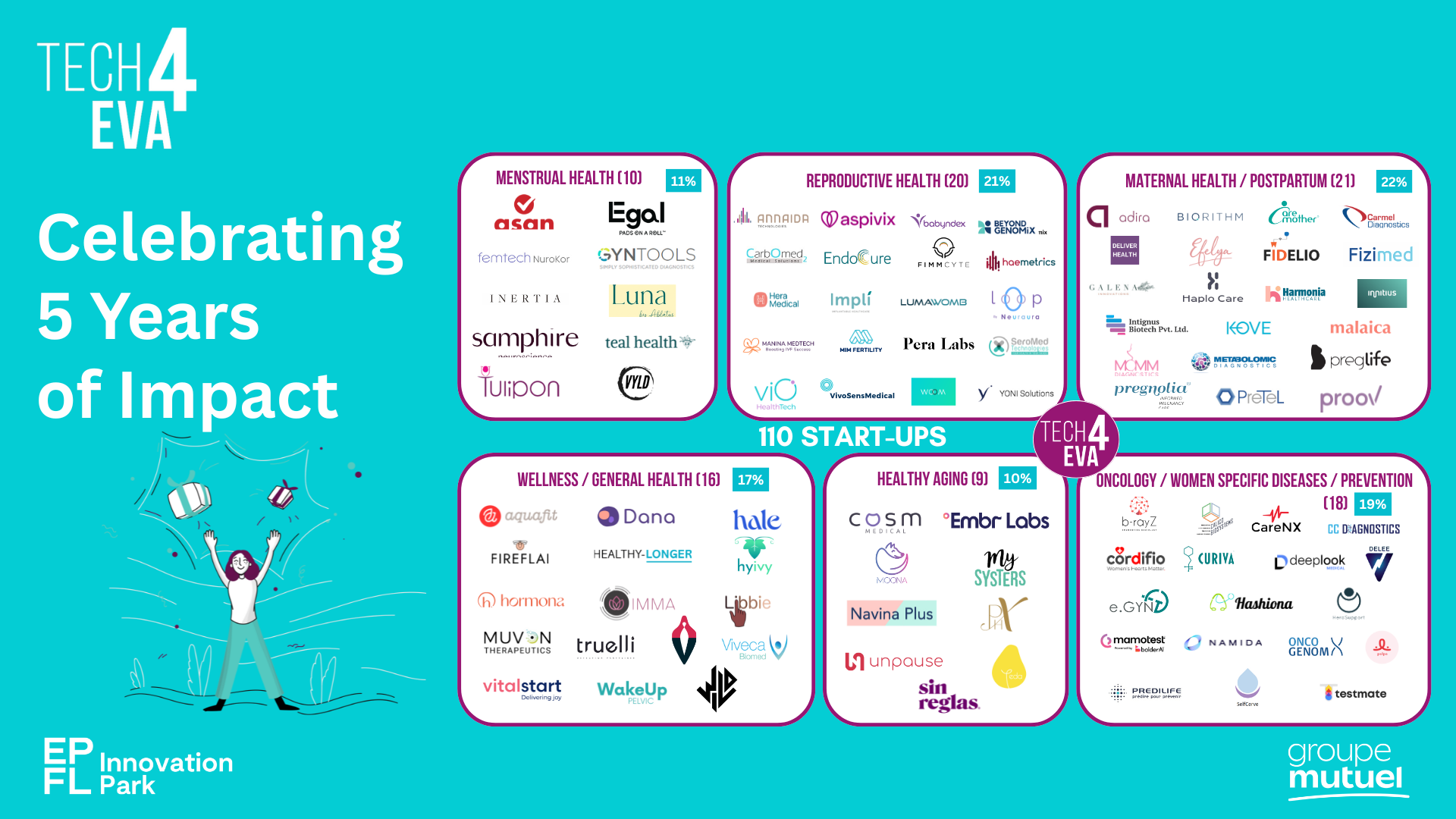 Tech4Eva Press Release: Five Years Supporting Femtech