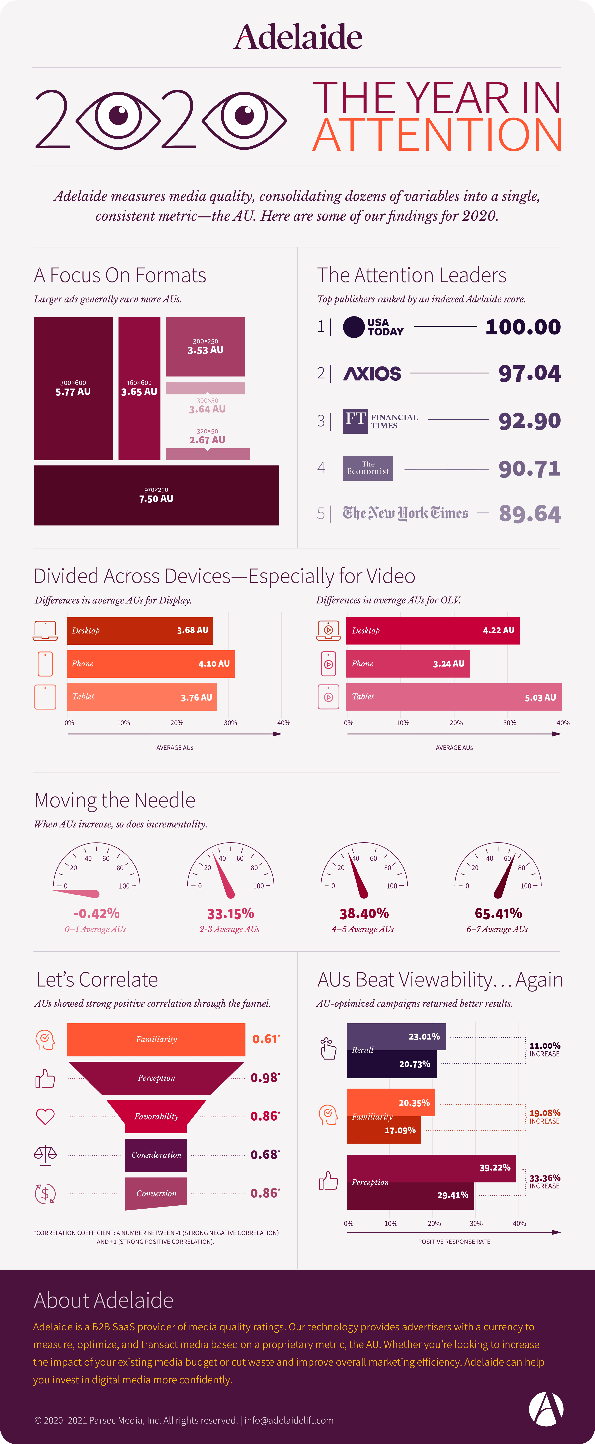 Adelaide measures media quality, consolidating dozens of variables into a single consistent metric—the AU.
