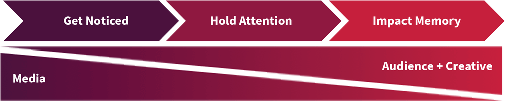 The Attention Pathway explores the interaction of media, creative, and audience in driving attention, offering insights into measuring media quality with attention metrics to optimize ad performance.