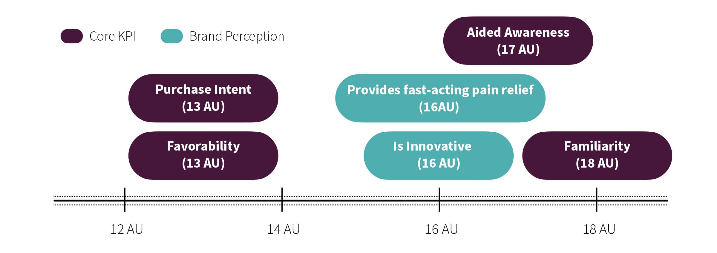 Chart showing the AU Floors of optimal media quality for various brand KPIs