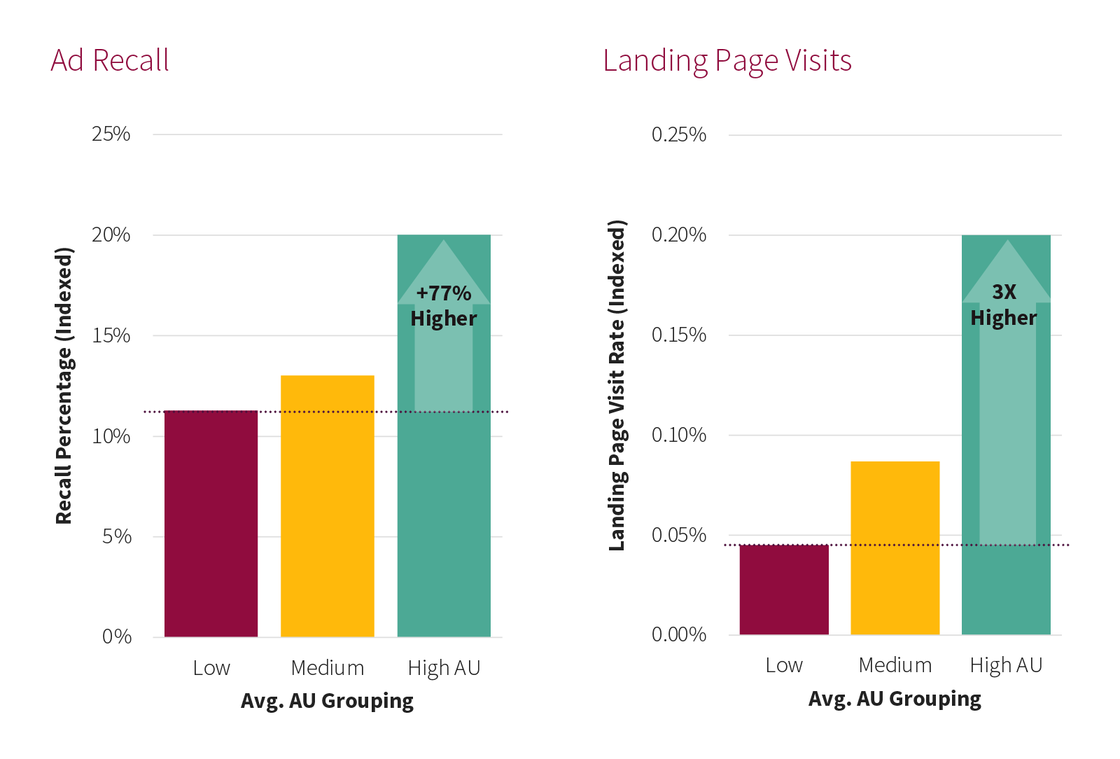 Two bar charts showing higher ad recall and landing page visits for High-AU media vs. Medium and Low-AU media