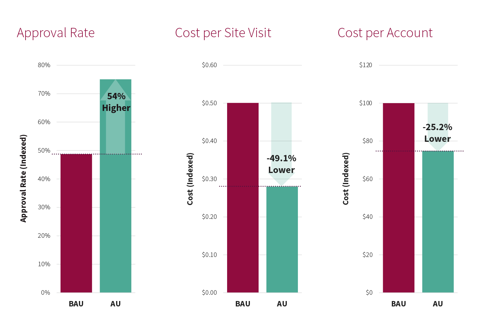 Bar charts showing higher approval rate, lower cost per site visit and lower cost per account for AU vs Business As Usual