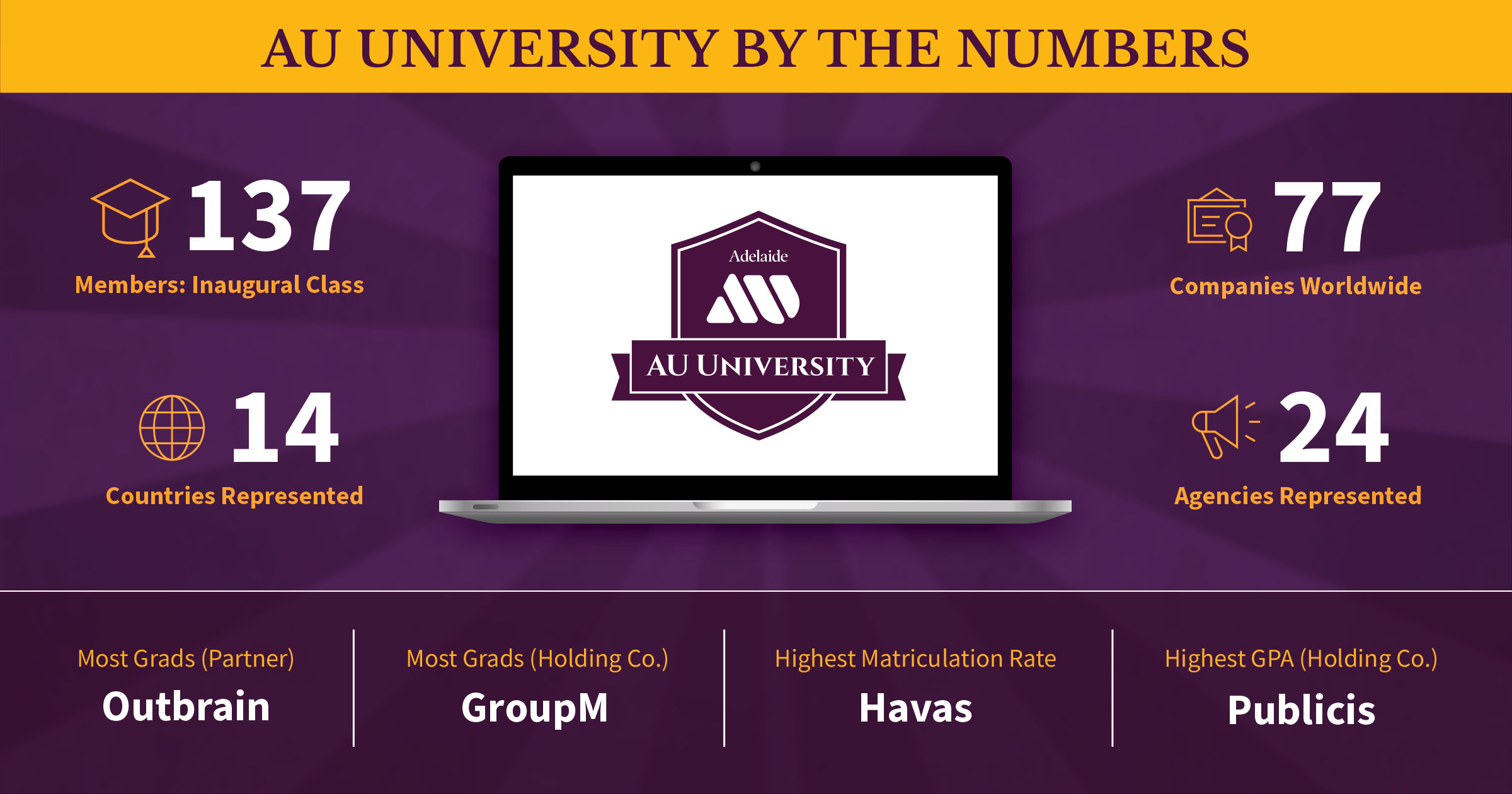 Adelaide’s AU University, a free certification program on attention metrics for media professionals to enhance media planning, buying, and optimization.