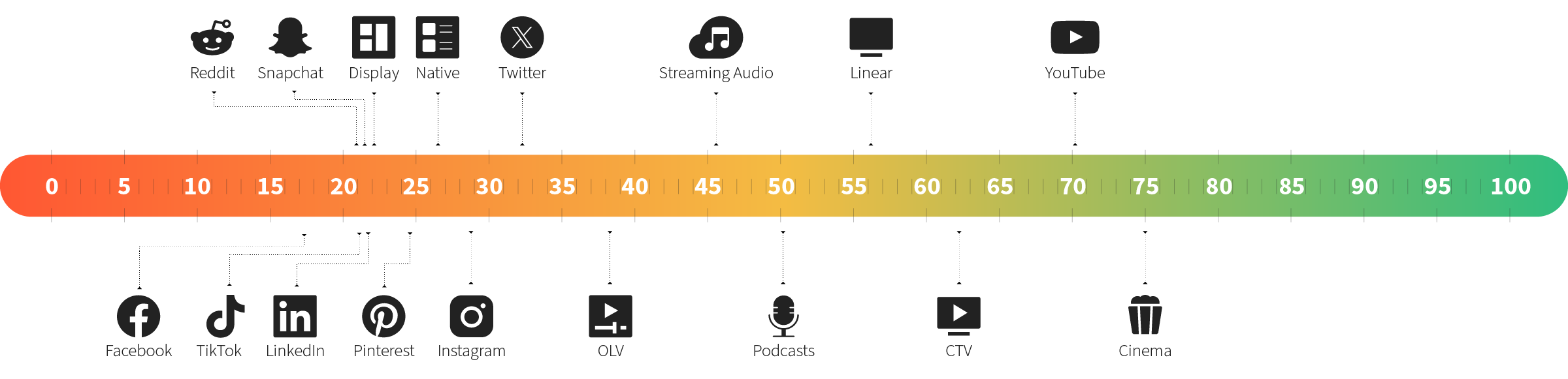 Chart showing the range of average AU scores for various media platforms in attention advertising