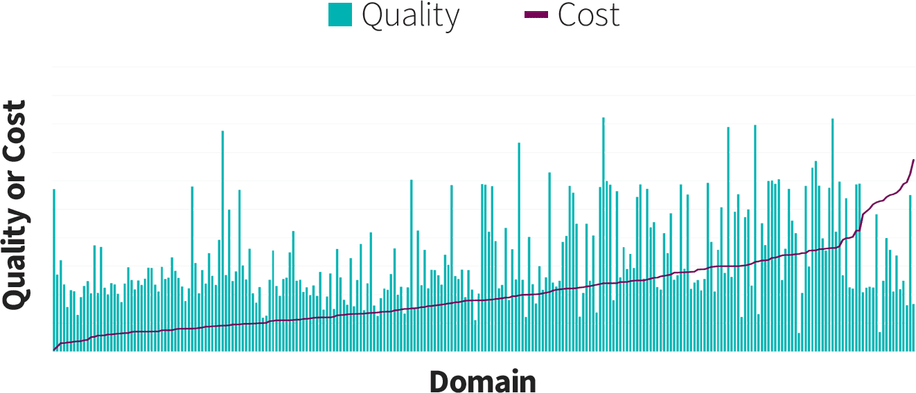 A chart showing how cost and media quality are dissociated, underscoring the need to resolve advertising’s lemon market with attention metrics