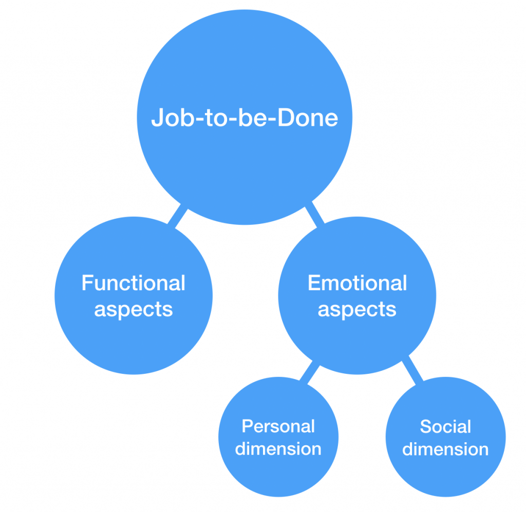 Diagram showing Jobs-to-be-Done framework with five connected blue circles: main "Job-to-be-Done" circle connected to "Functional aspects" and "Emotional aspects," which further connects to "Personal dimension" and "Social dimension"