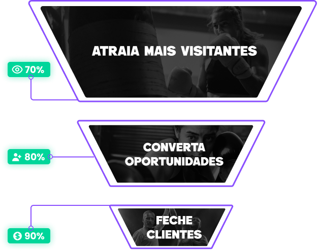 Lutadores de box de alta performance em um funil de vendas para geração de leads qualificados