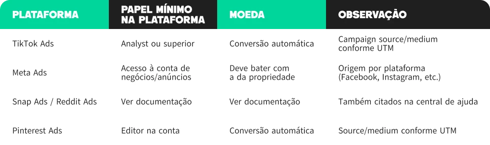 Tabela comparativa dos conectores nativos de importação de dados de campanha no GA4 (Meta, TikTok, Pinterest, Snap e Reddit) 