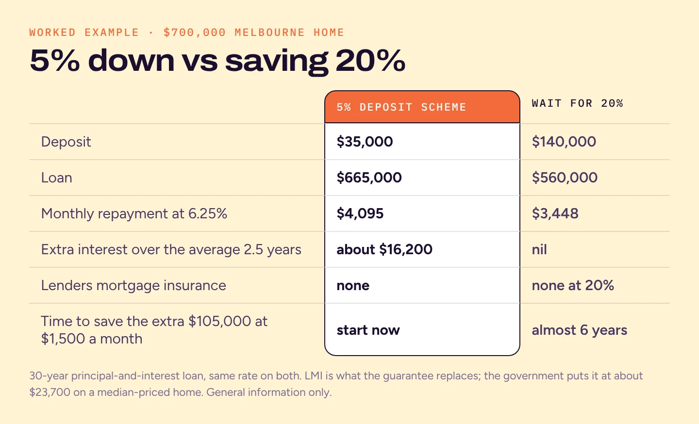 Table comparing a $700,000 Melbourne purchase with a 5% deposit versus 20%: $35,000 versus $140,000 down, $4,095 versus $3,448 a month, about $16,200 extra interest over 2.5 years, and almost six years to save the difference
