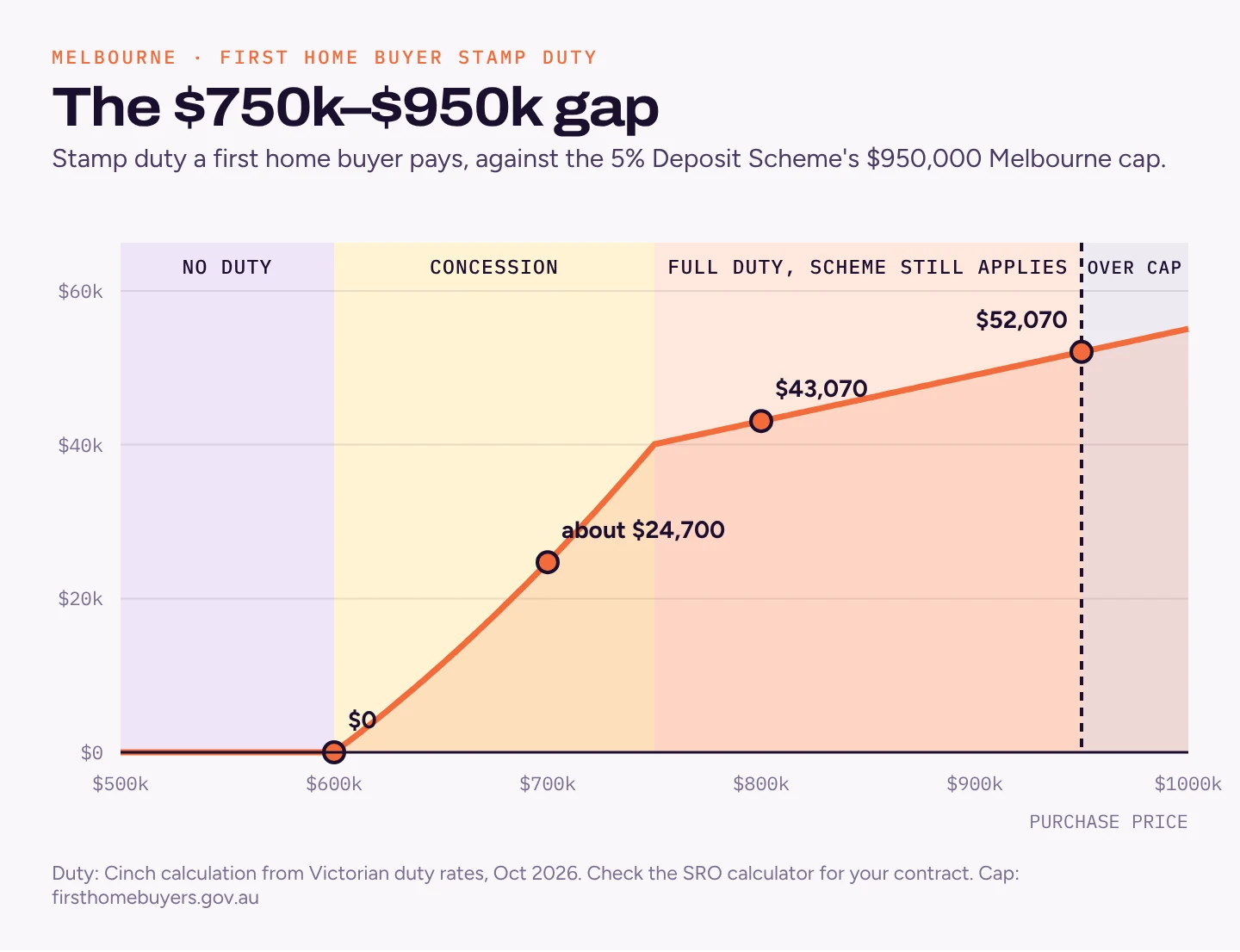 Line chart of Victorian first home buyer stamp duty from $500,000 to $1 million: nil to $600,000, about $24,700 at $700,000, full duty of $43,070 at $800,000 and $52,070 at the $950,000 Melbourne scheme cap