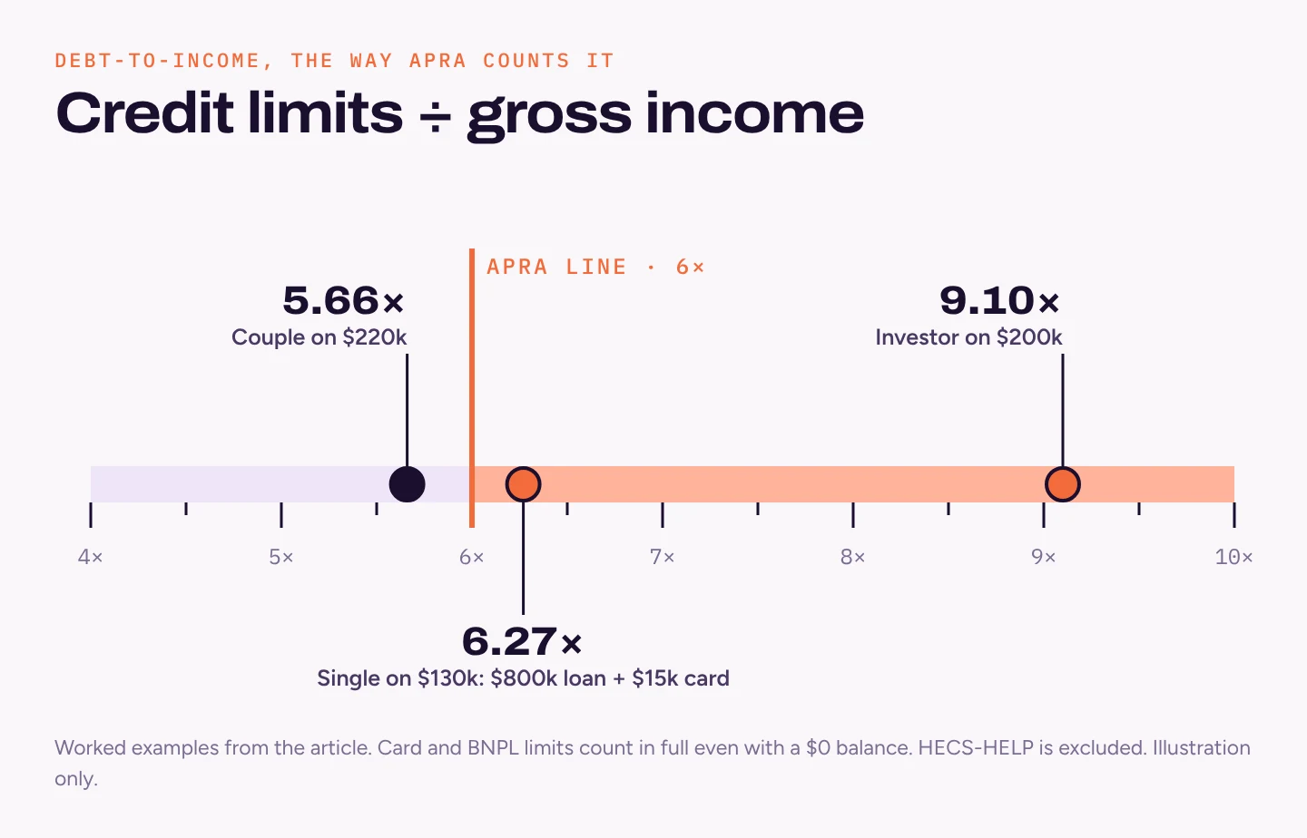 Scale from four to ten times income with APRA's six-times line marked, showing a couple on $220,000 at 5.66, a single buyer on $130,000 at 6.27 and an investor on $200,000 at 9.10