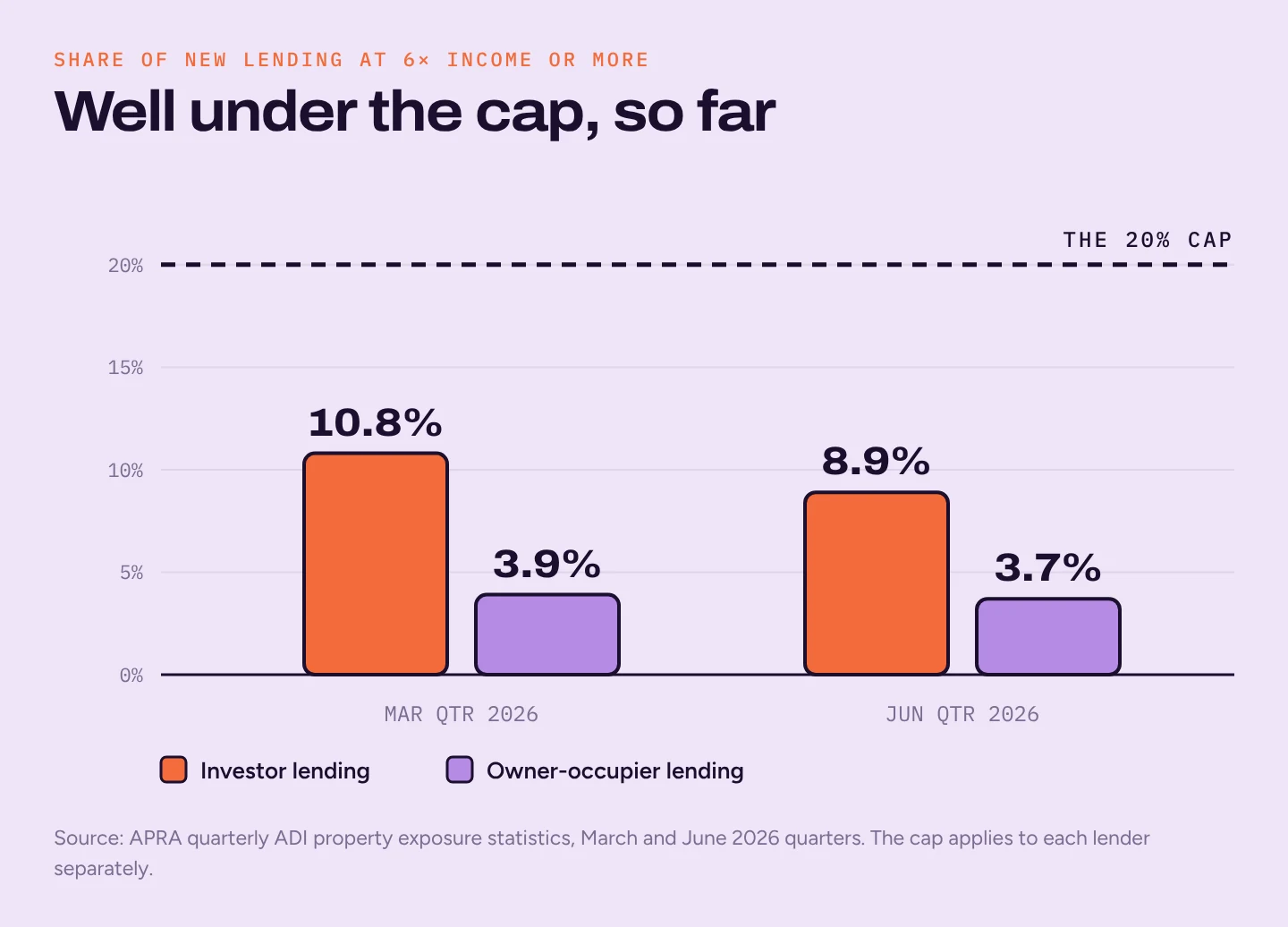 Bar chart of new lending at six times income or more: investor lending 10.8% in the March 2026 quarter and 8.9% in June, owner-occupier lending 3.9% and 3.7%, all well under the 20% cap