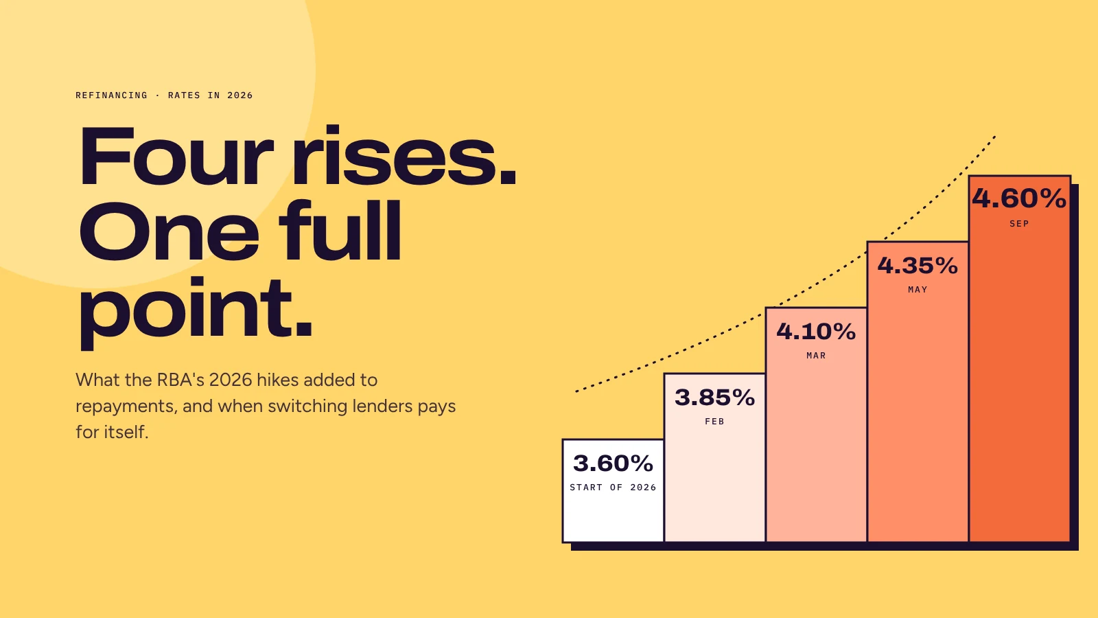 Four rate rises in 2026: what they cost and when refinancing pays