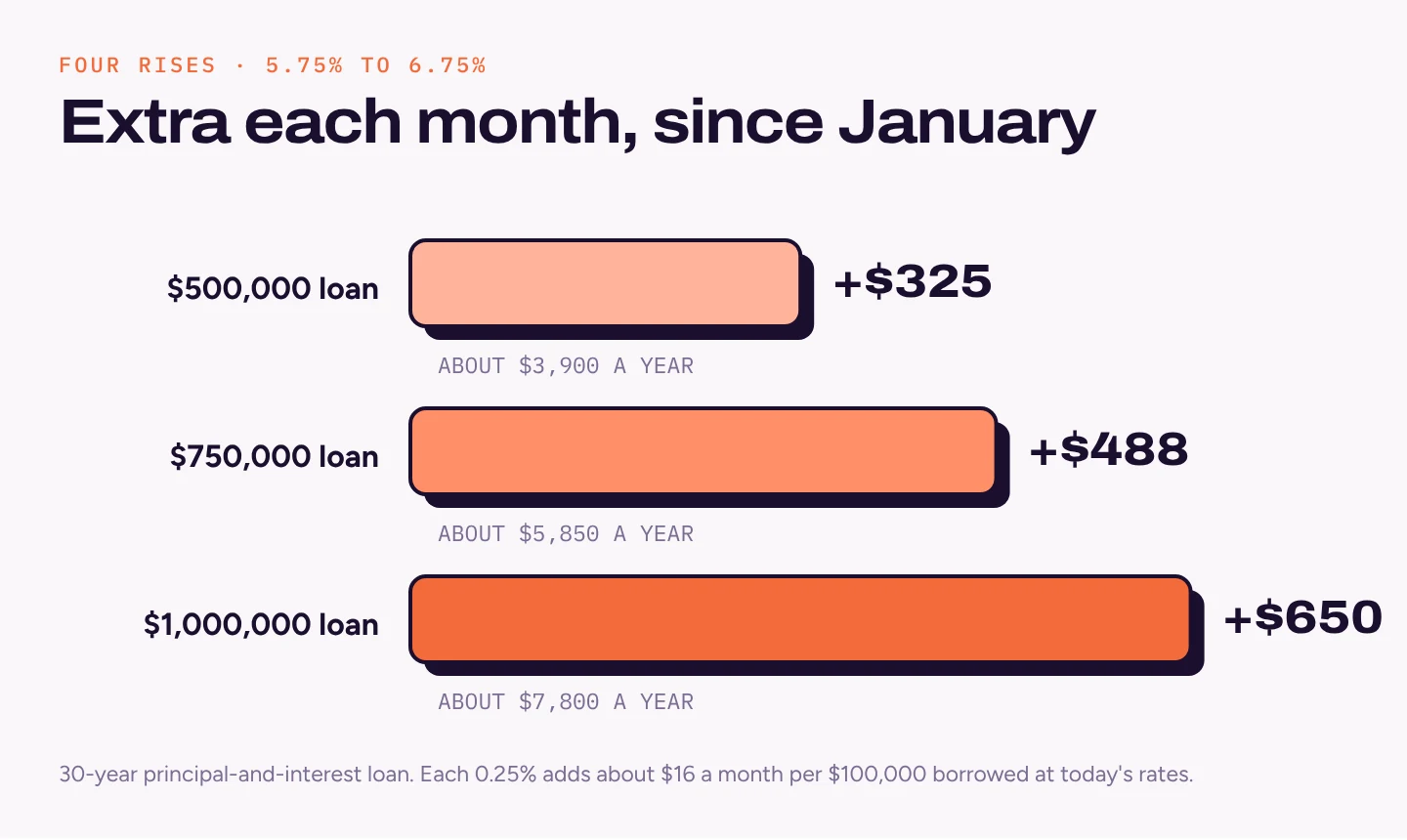 Bar chart of extra monthly repayments after four 2026 rate rises: about $325 on a $500,000 loan, $488 on $750,000 and $650 on $1,000,000