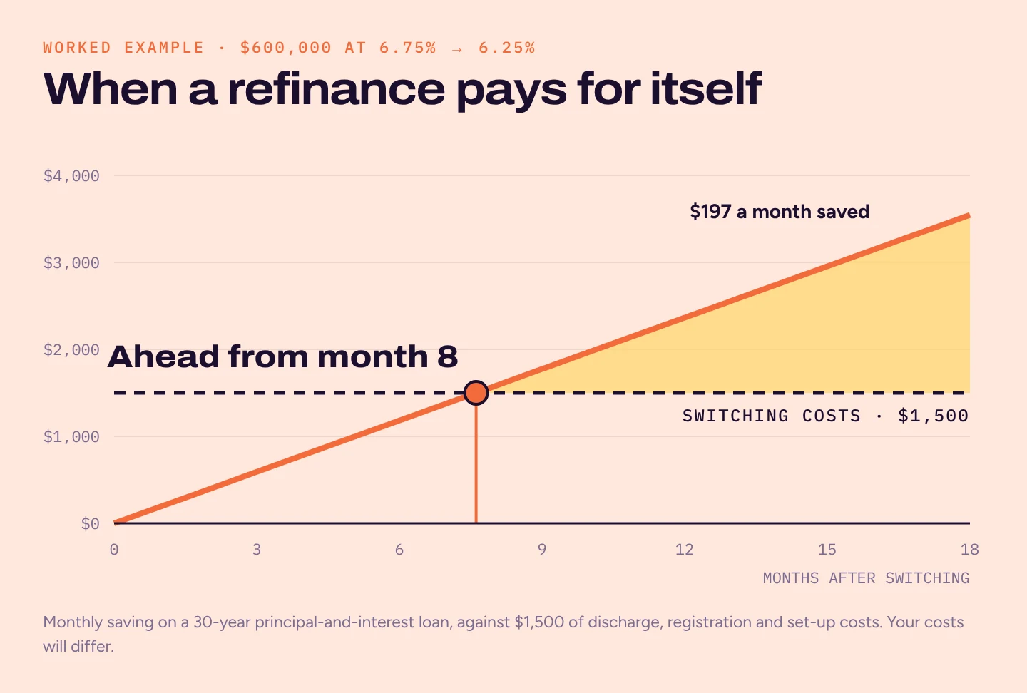 Line chart of cumulative savings from refinancing $600,000 from 6.75% to 6.25%: saving $197 a month passes $1,500 of switching costs at about month eight