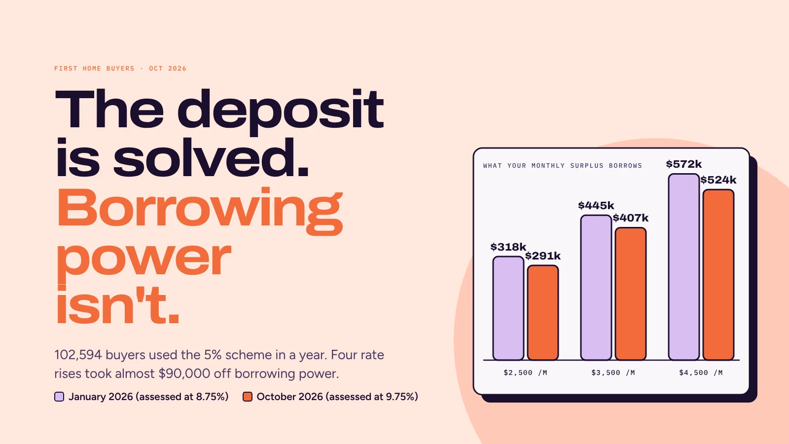 The deposit is solved. Borrowing power isn't: the 2026 first home buyer problem