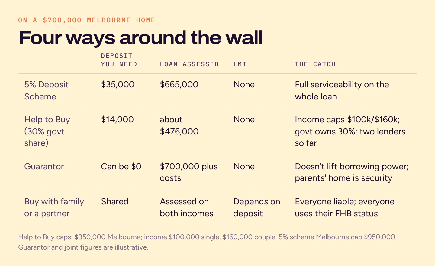 Table comparing four options on a $700,000 home: the 5% scheme needs $35,000 and a $665,000 loan; Help to Buy needs $14,000 and about $476,000; a guarantor can need $0 but doesn't lift borrowing power; buying with family is assessed on both incomes