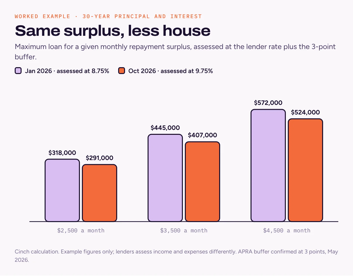 Grouped bar chart: a $2,500 monthly surplus borrowed about $318,000 in January 2026 and $291,000 in October; $3,500 borrowed $445,000 then $407,000; $4,500 borrowed $572,000 then $524,000