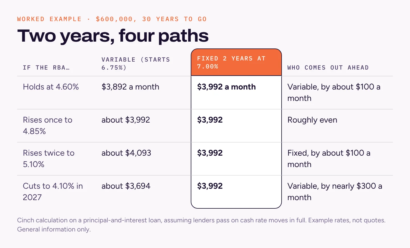 Table of monthly repayments on $600,000 under four cash rate paths: fixed at 7.00% pays $3,992 regardless; variable pays $3,892 on hold, about $3,992 after one rise, $4,093 after two rises and $3,694 after a cut