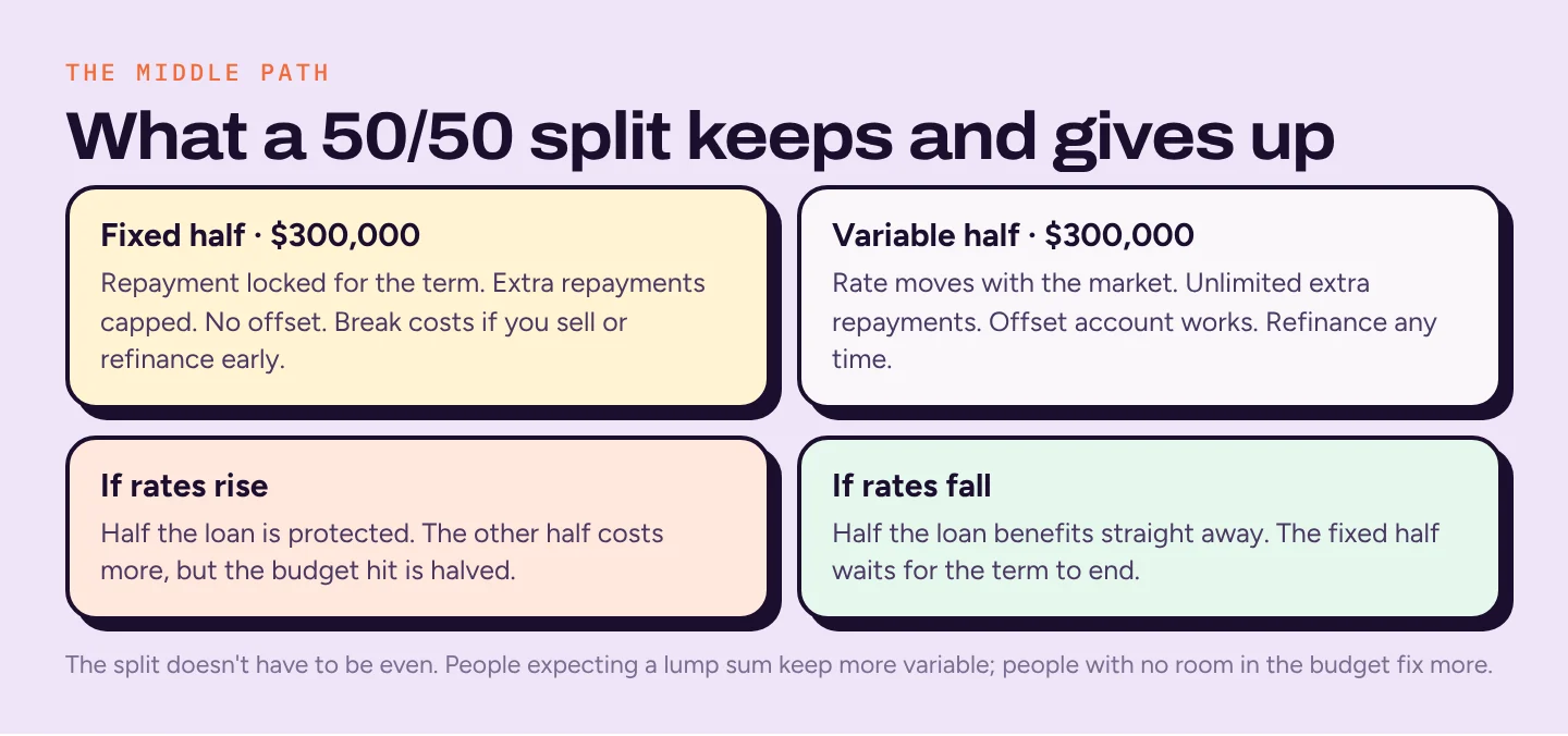 Four cards describing a split loan: the fixed half has a locked repayment and capped extra repayments; the variable half keeps the offset and unlimited repayments; if rates rise half is protected; if rates fall half benefits