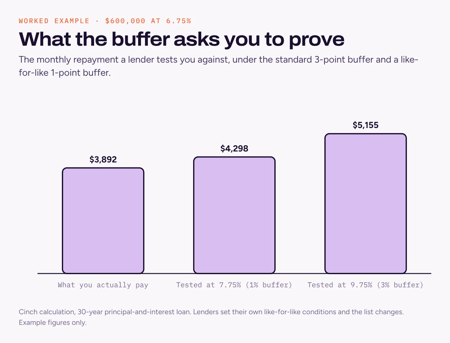 Bar chart: the actual repayment on $600,000 at 6.75% is $3,892 a month; a 1% buffer tests the borrower at $4,298; the standard 3% buffer tests them at $5,155