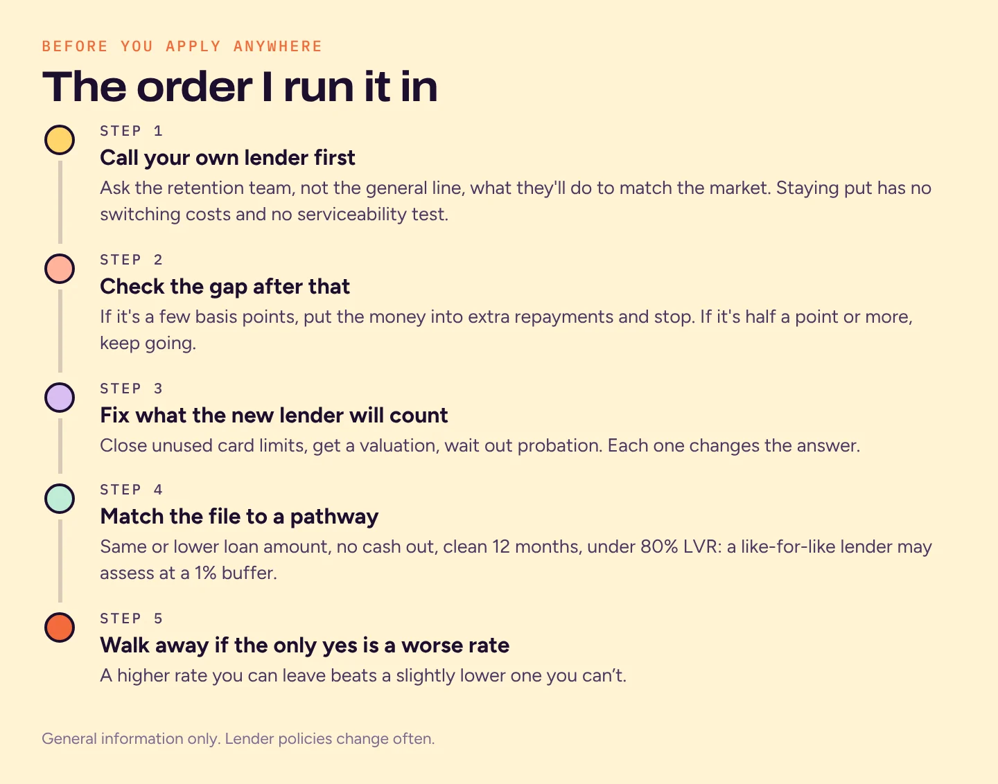 Five-step timeline: call your own lender, check the gap, fix what the new lender counts, match the file to a like-for-like pathway, and walk away if the only approval is at a worse rate