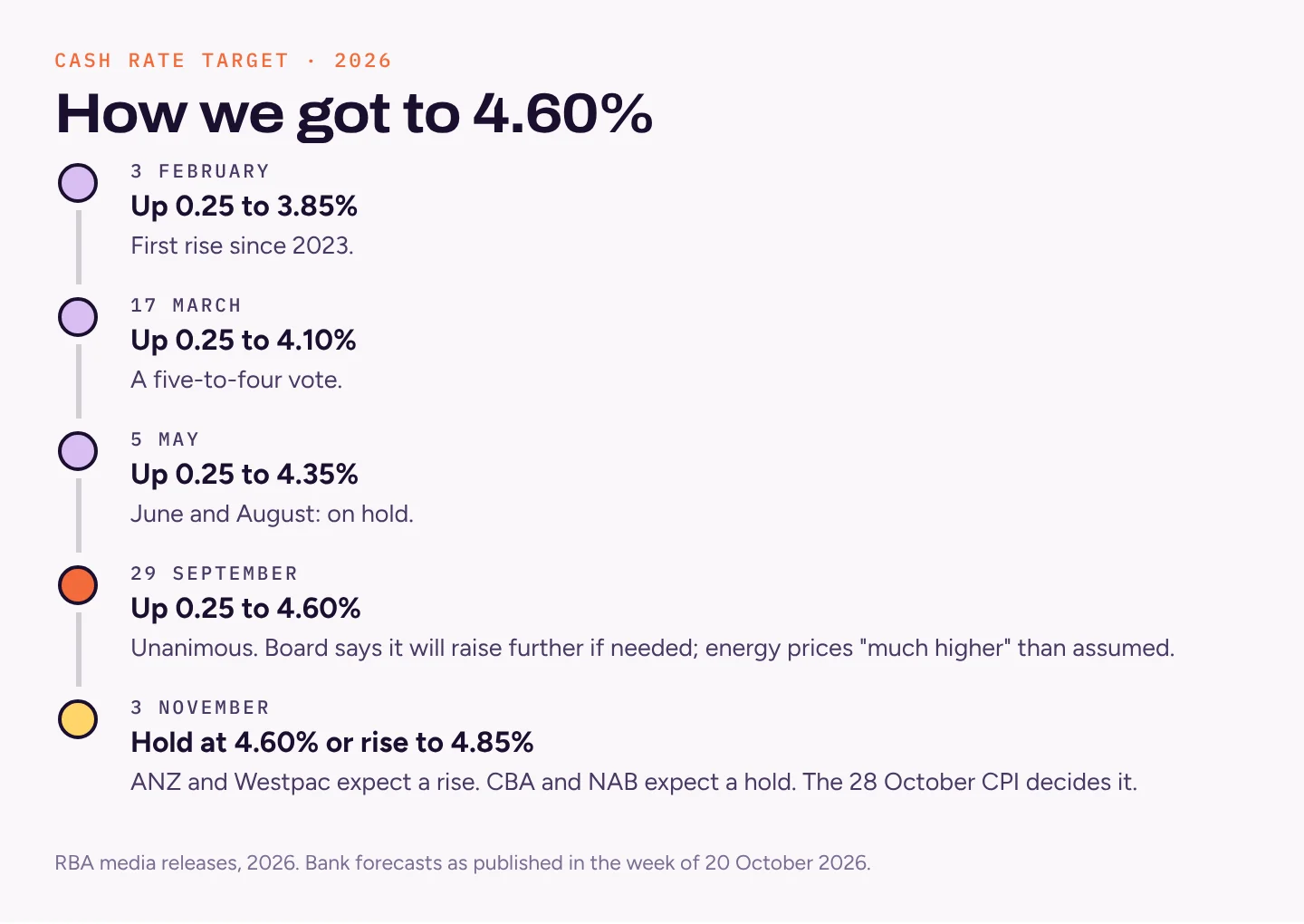 Timeline of the 2026 cash rate: 3.85% on 3 February, 4.10% on 17 March, 4.35% on 5 May, 4.60% on 29 September, and a 3 November decision between a hold and 4.85%