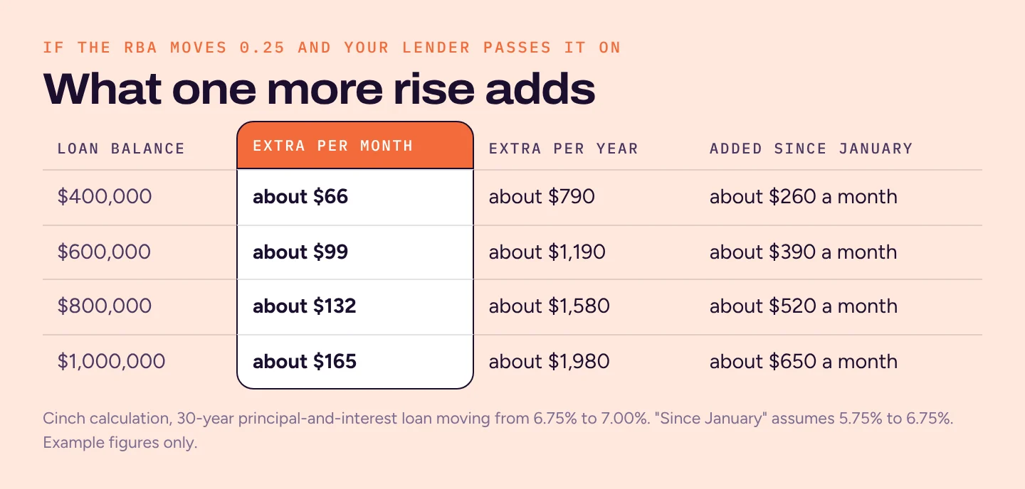 Table: a quarter-point rise adds about $66 a month on $400,000, $99 on $600,000, $132 on $800,000 and $165 on $1,000,000; since January the four rises have added $260 to $650 a month
