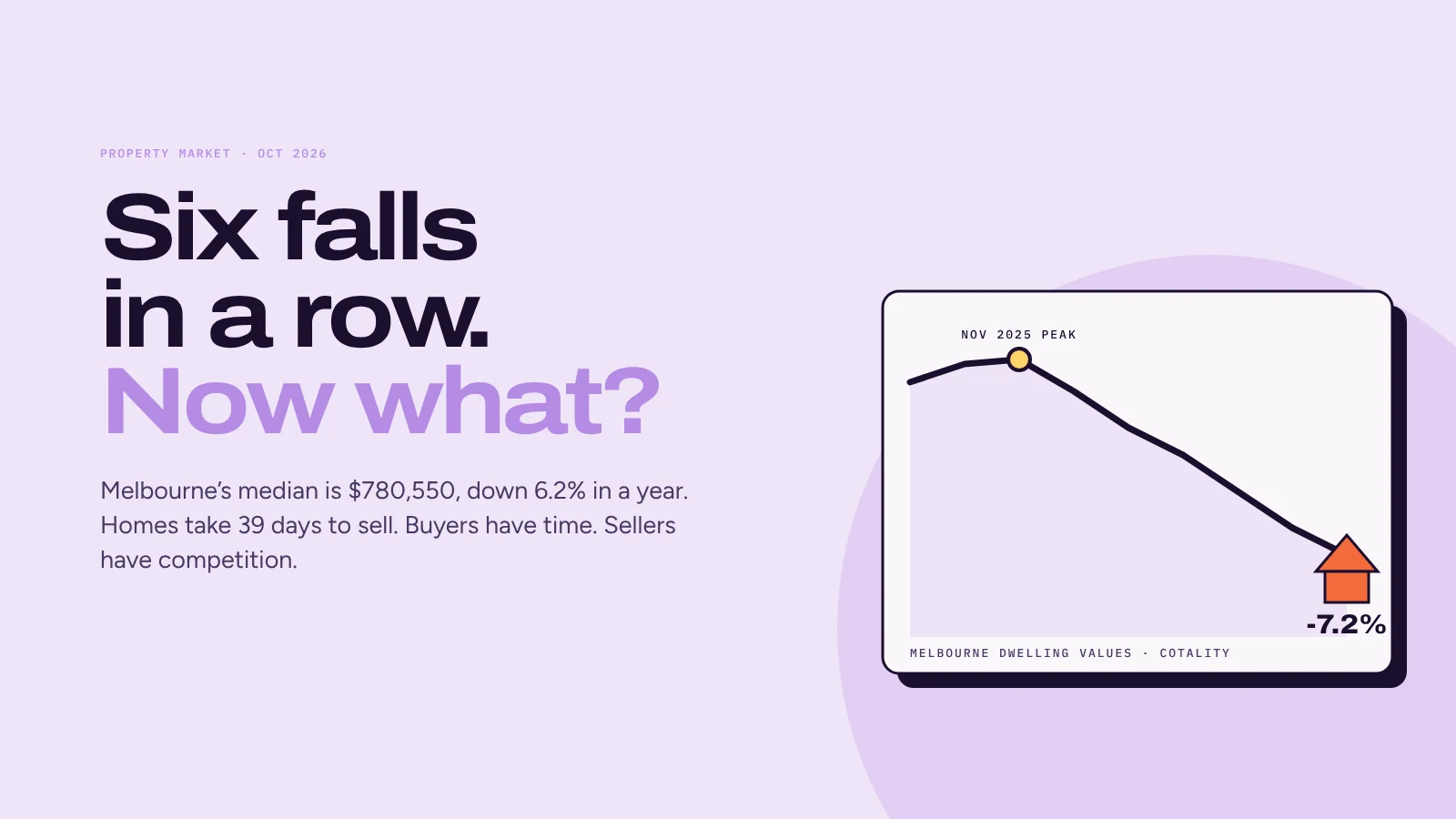 Melbourne is 7.2% below its peak. Buyer’s market, or falling knife?