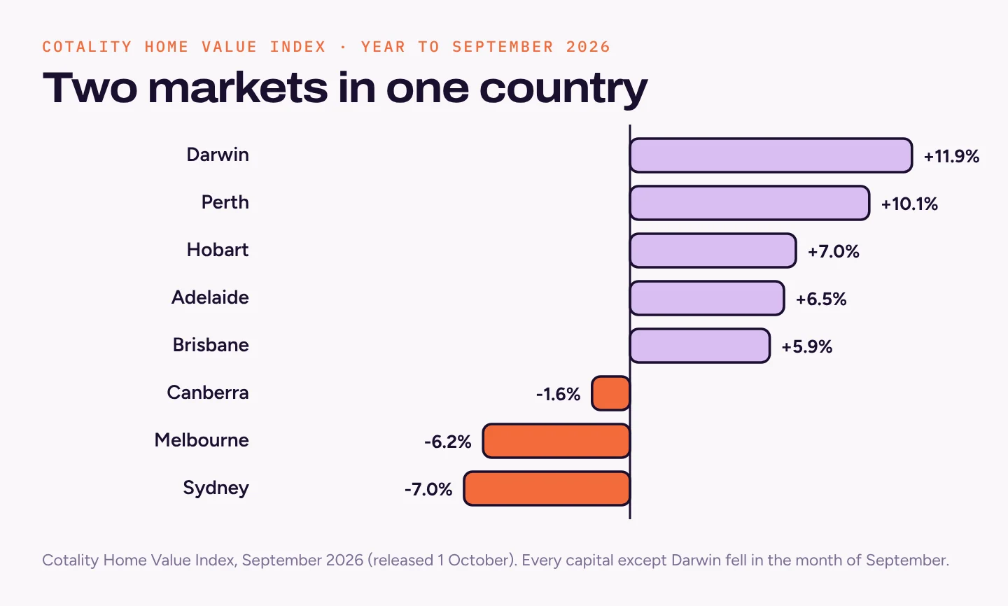 Horizontal bar chart of annual dwelling value change to September 2026: Darwin +11.9%, Perth +10.1%, Hobart +7.0%, Adelaide +6.5%, Brisbane +5.9%, Canberra -1.6%, Melbourne -6.2%, Sydney -7.0%