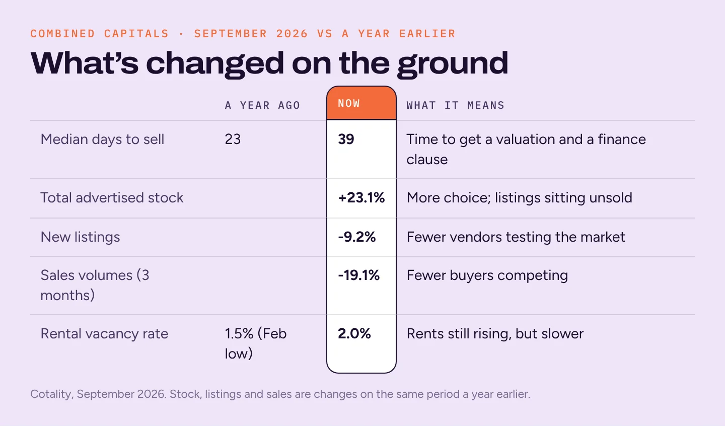 Table of market indicators: days to sell up from 23 to 39, advertised stock up 23.1%, new listings down 9.2%, sales down 19.1%, vacancy rate up from 1.5% to 2.0%