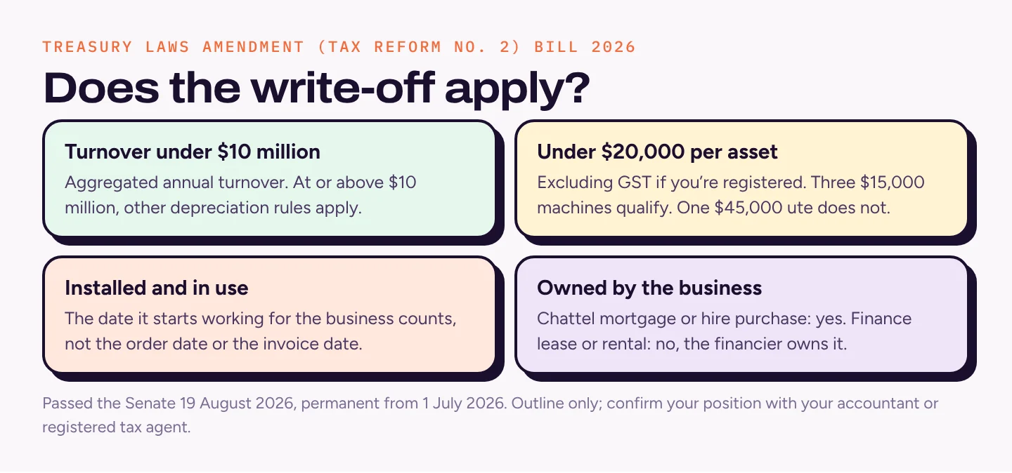 Four checklist cards: turnover under $10 million, under $20,000 per asset excluding GST, installed and in use, and owned by the business rather than leased