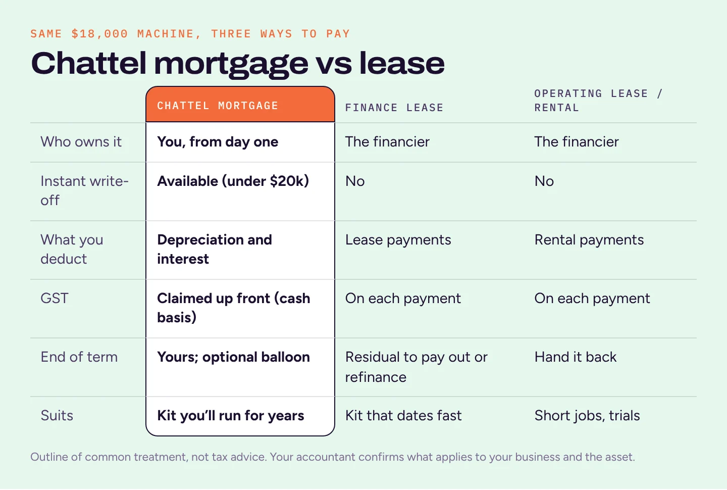 Table comparing a chattel mortgage, a finance lease and an operating lease on ownership, instant write-off availability, deductions, GST treatment, end of term and suitability