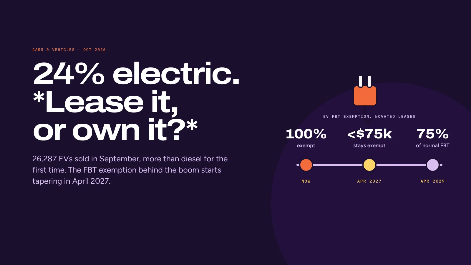 One in four new cars is electric. Novated lease or car loan before the FBT rules change?