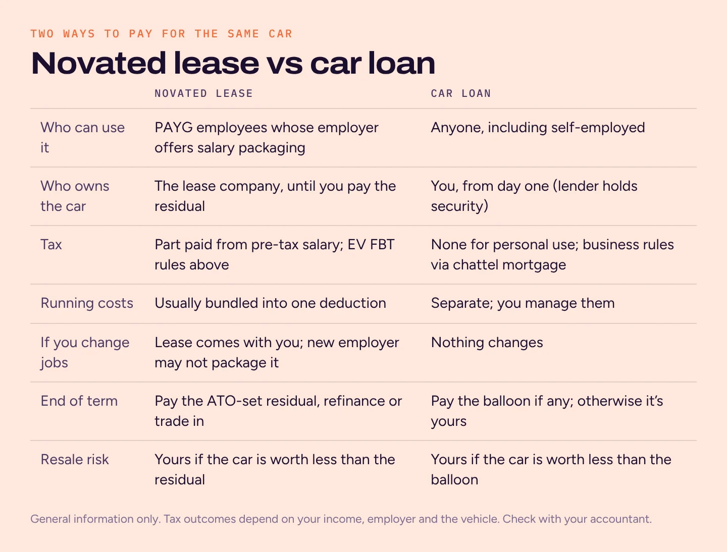 Table comparing a novated lease and a car loan on eligibility, ownership, tax, running costs, job changes, end of term and resale risk