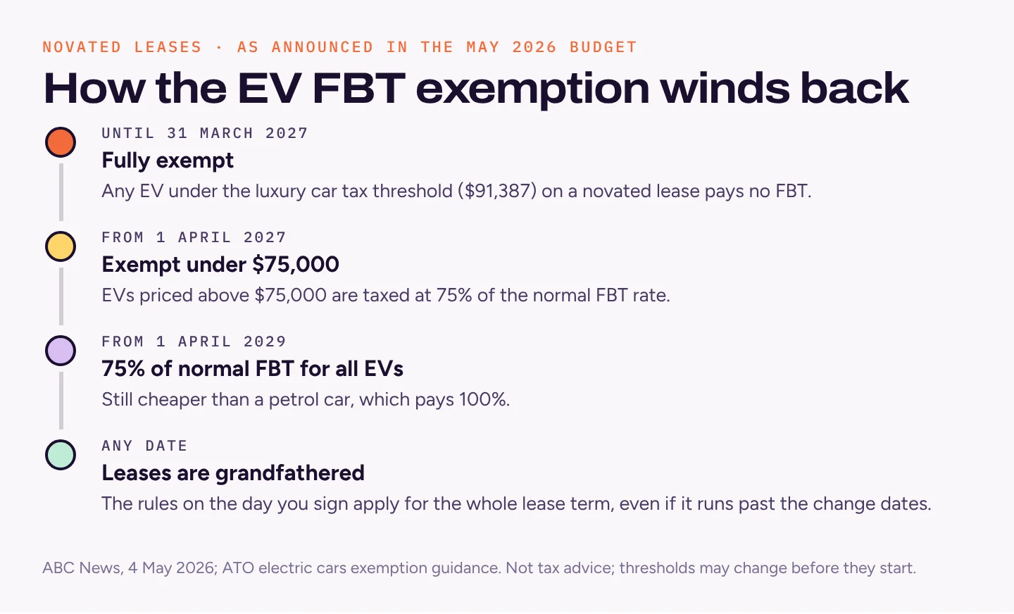 Four-step timeline: fully exempt until 31 March 2027; exempt under $75,000 from 1 April 2027; 75% of normal FBT for all EVs from 1 April 2029; leases grandfathered from the signing date