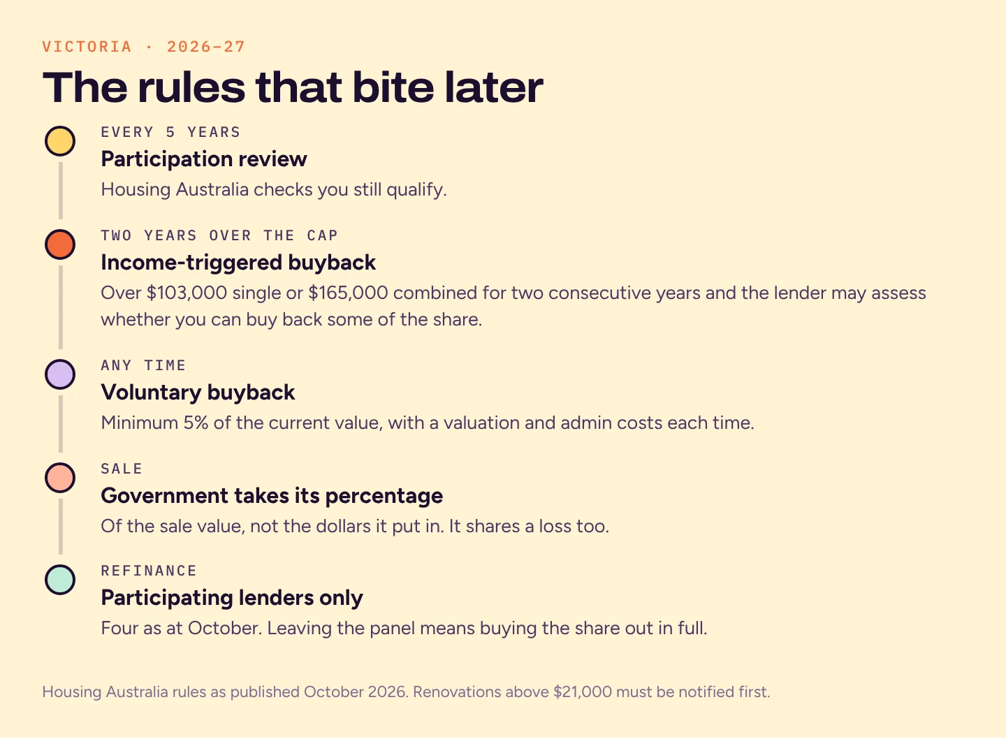 Five-step list of Help to Buy rules: five-yearly review, buyback if income exceeds the cap for two years, voluntary buyback in 5% steps, government takes its percentage on sale, refinancing only within the lender panel
