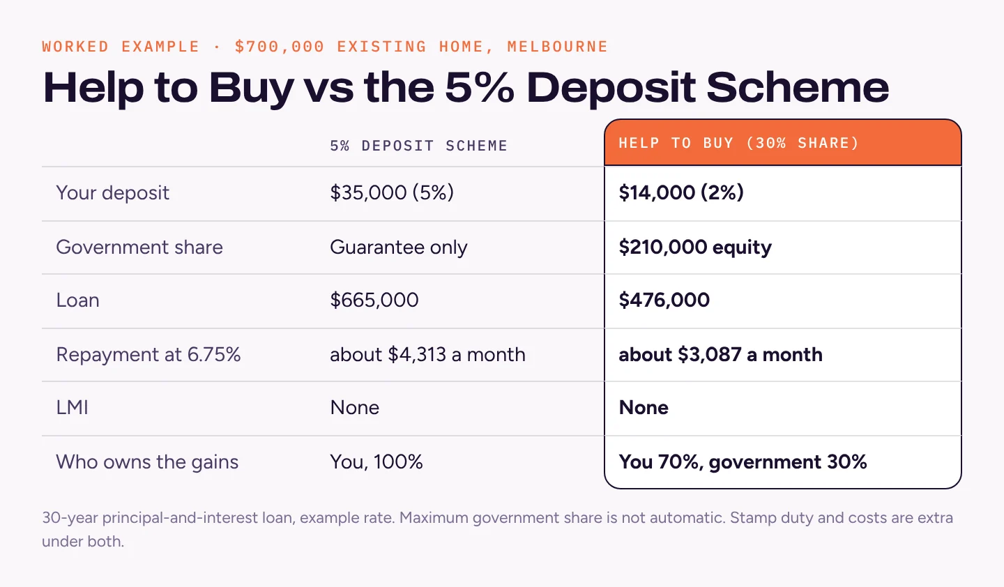 Table comparing a $700,000 purchase under the 5% Deposit Scheme ($35,000 deposit, $665,000 loan, about $4,313 a month) with Help to Buy ($14,000 deposit, $476,000 loan, about $3,087 a month, government owns 30%)