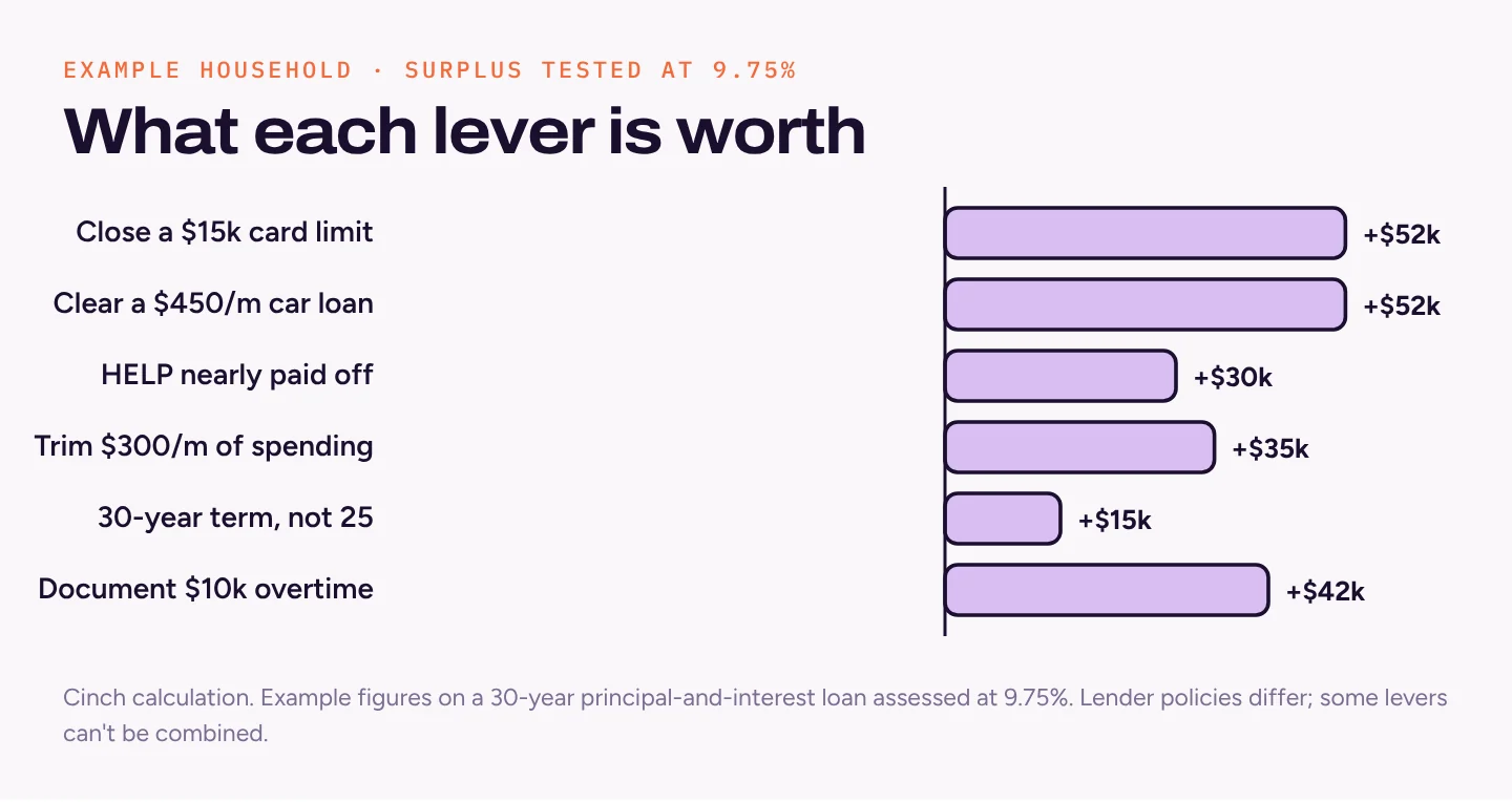 Horizontal bar chart of borrowing power gains: closing a $15,000 card limit about $52,000, clearing a $450 car loan $52,000, HELP repayment ignored $30,000, trimming $300 of monthly spend $35,000, 30-year term $15,000, documenting $10,000 of overtime $42,000