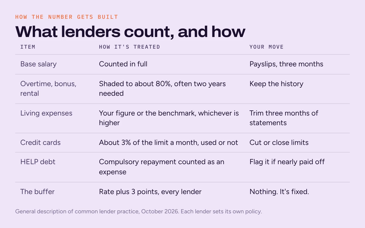 Table of how lenders treat salary, overtime and rental income, living expenses, credit card limits, HELP debt and the 3-point buffer, with the borrower's move for each